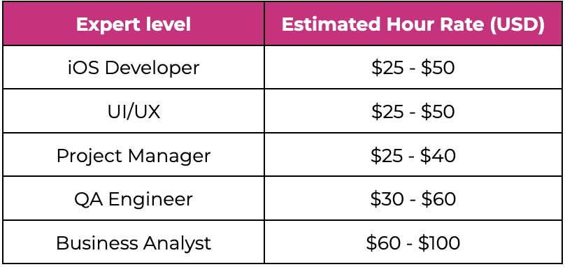 App development hourly rate card.
